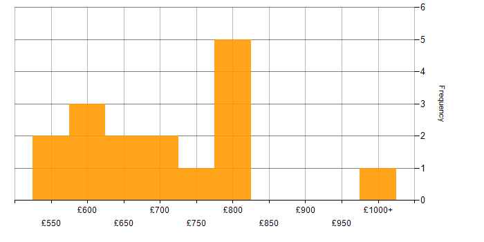Daily rate histogram for Sybase ASE in London