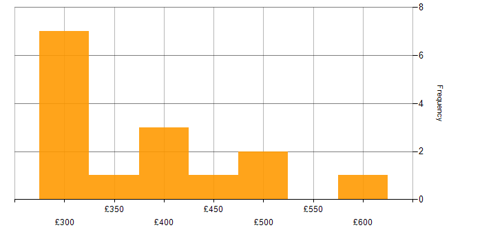 Daily rate histogram for Symfony in London