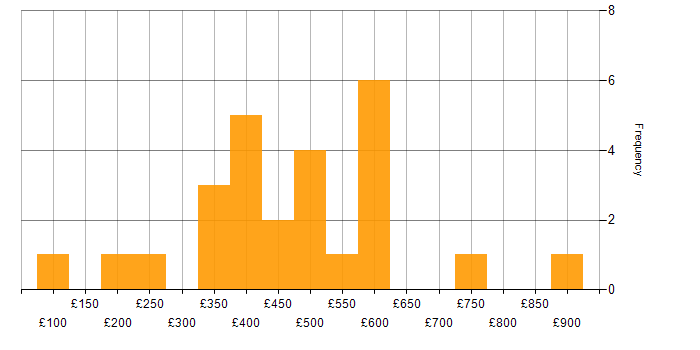 Daily rate histogram for System Testing in London