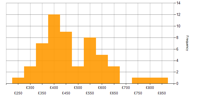 Daily rate histogram for Systems Analyst in London