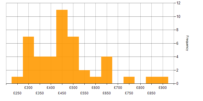 Daily rate histogram for Systems Engineer in London