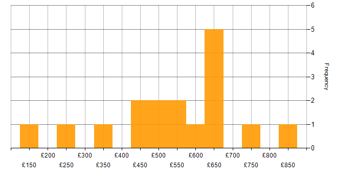Daily rate histogram for Systems Engineering in London