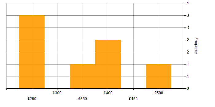 Daily rate histogram for Systems Support in London