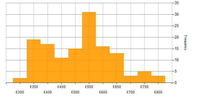 Daily rate histogram for T-SQL in London