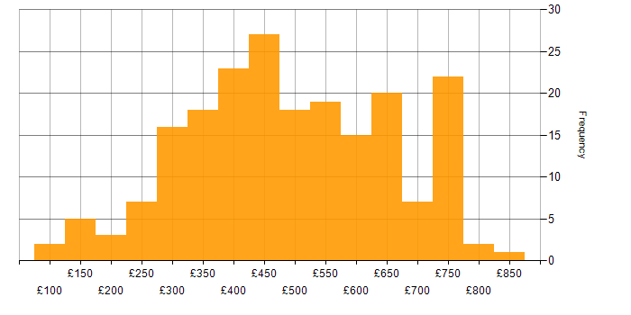 Daily rate histogram for Tableau in London