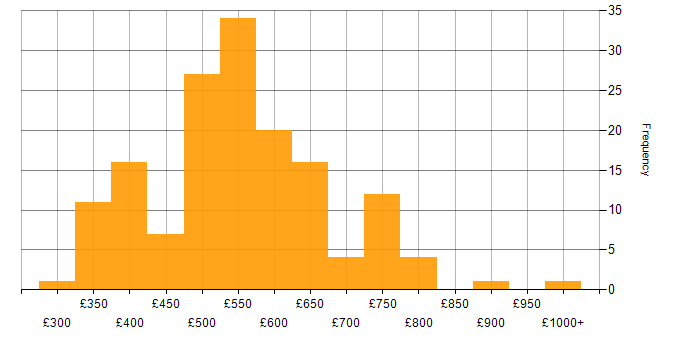 Daily rate histogram for Target Operating Model in London