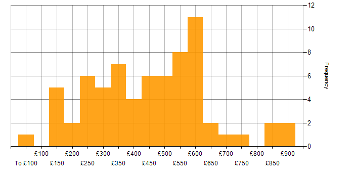 Daily rate histogram for TCP/IP in London