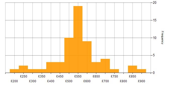Daily rate histogram for Technical Business Analyst in London