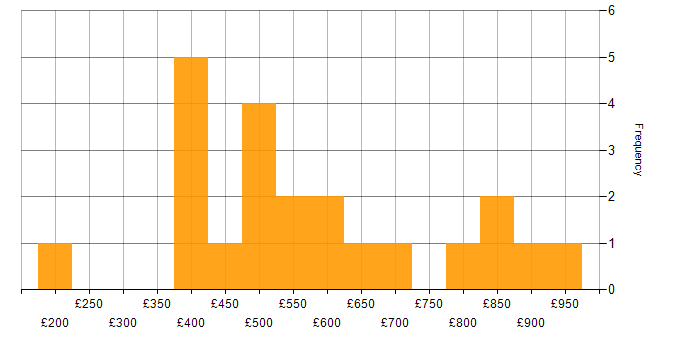 Daily rate histogram for Technical Debt in London