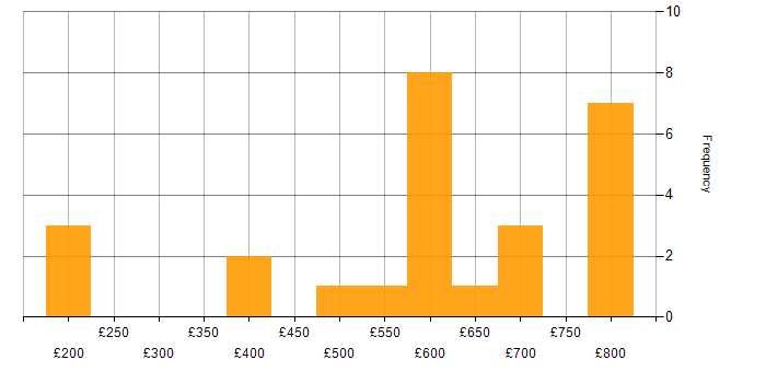 Daily rate histogram for Technical Engineer in London
