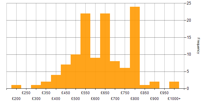 Daily rate histogram for Technical Leader in London