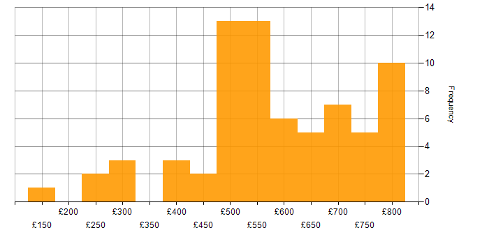 Daily rate histogram for Technical Manager in London