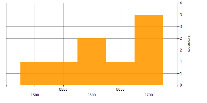 Daily rate histogram for Technical Solutions Architect in London