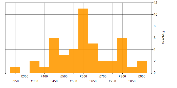 Daily rate histogram for Technology Roadmap in London
