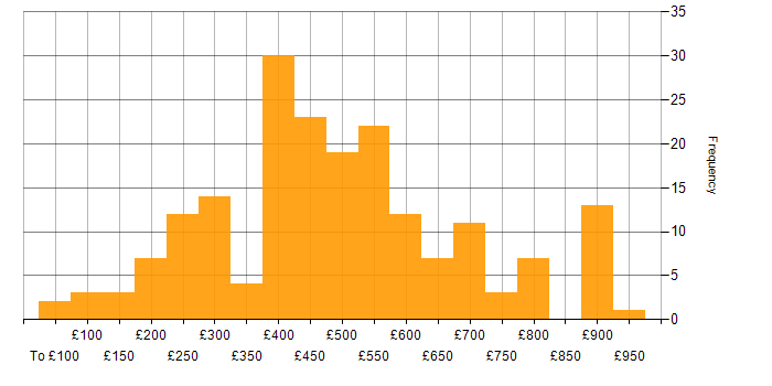 Daily rate histogram for Telecoms in London