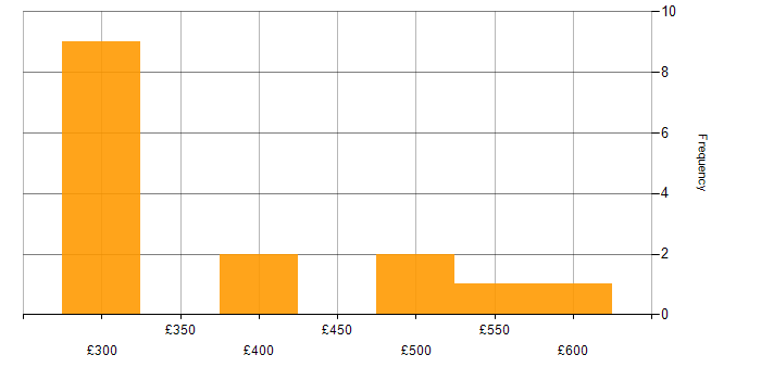 Daily rate histogram for Telecoms Manager in London