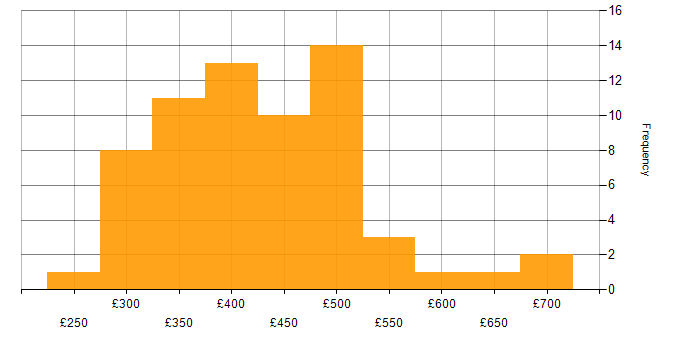 Daily rate histogram for Test Engineer in London