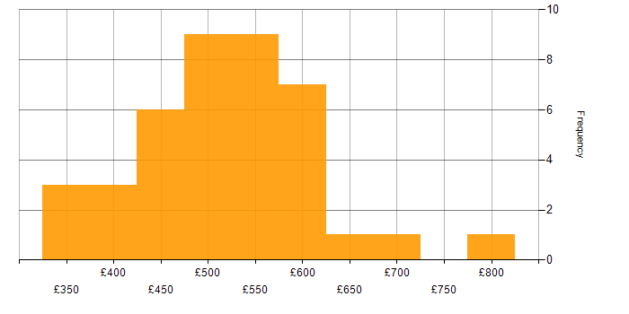 Daily rate histogram for Test Leader in London