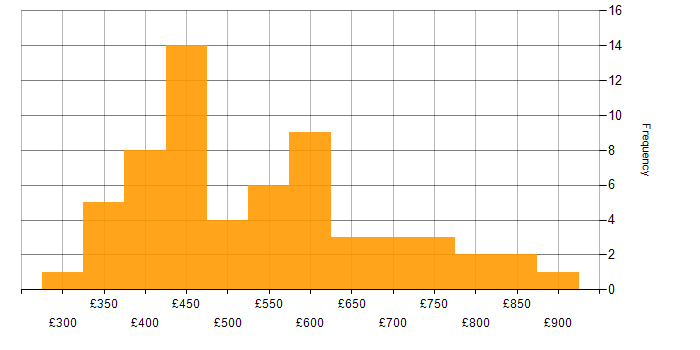 Daily rate histogram for Test Planning in London