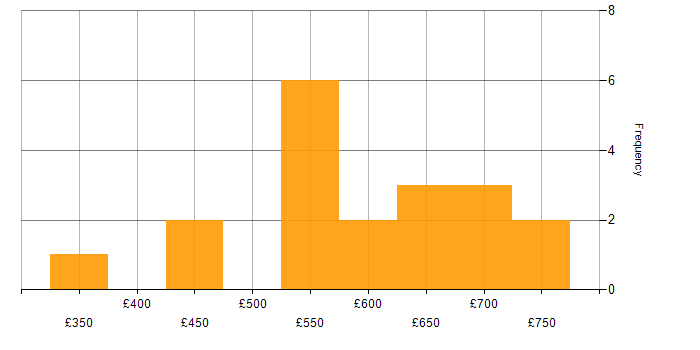 Daily rate histogram for Threat and Vulnerability Management in London