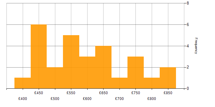 Daily rate histogram for Threat Intelligence in London