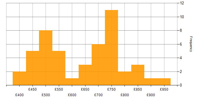 Daily rate histogram for Threat Modelling in London