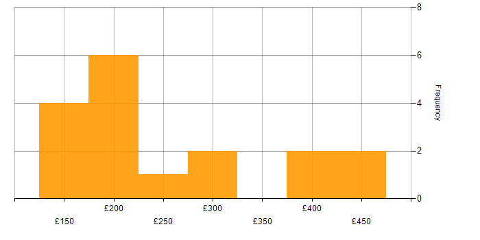 Daily rate histogram for Ticket Management in London