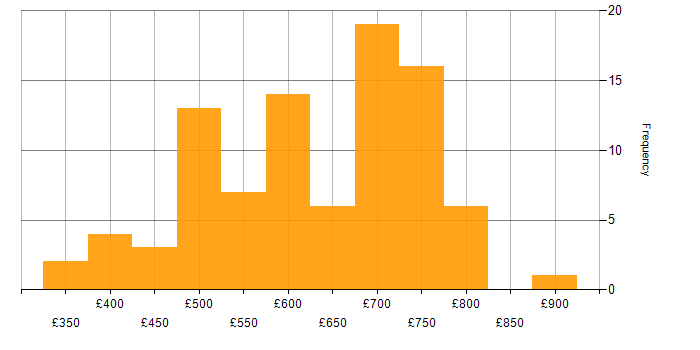 Daily rate histogram for TOGAF in London