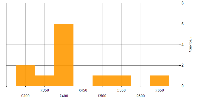Daily rate histogram for Traceability Matrix in London