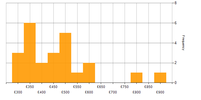Daily rate histogram for Trainer in London