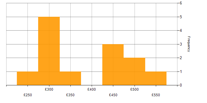 Daily rate histogram for Typography in London