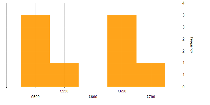 Daily rate histogram for UI/UX Developer in London