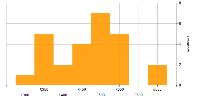 Daily rate histogram for Usability Testing in London