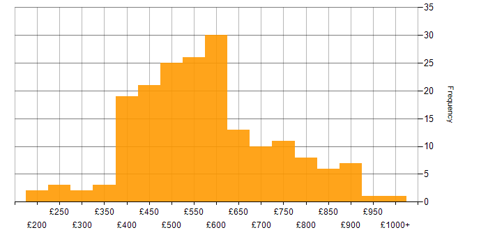 Daily rate histogram for Use Case in London