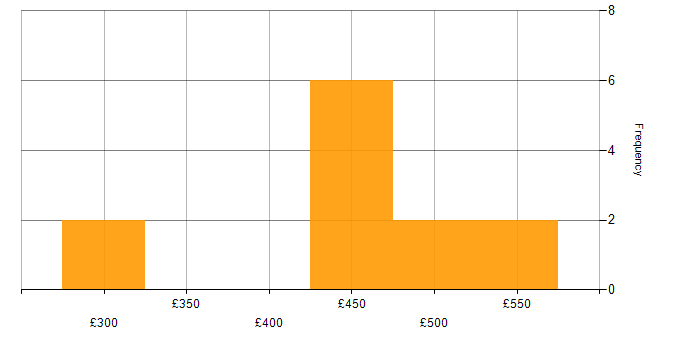 Daily rate histogram for User Researcher in London