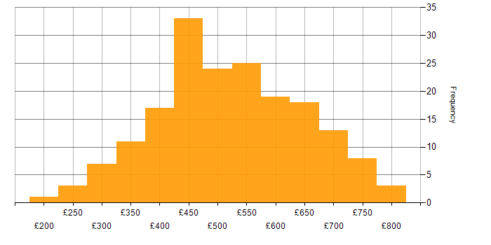 Daily rate histogram for UX Design in London