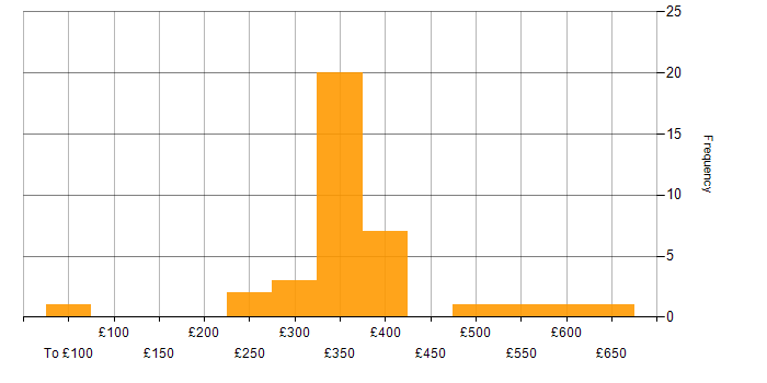 Daily rate histogram for VB in London