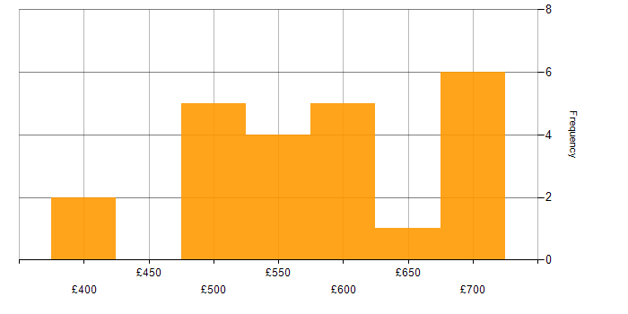 Daily rate histogram for Virtual Infrastructure in London