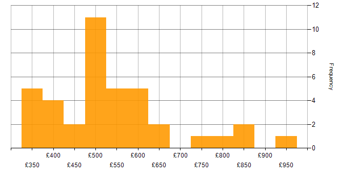 Daily rate histogram for Virtual Private Cloud in London
