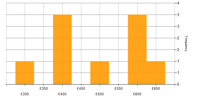Daily rate histogram for Virtual Servers in London
