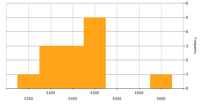 Daily rate histogram for Virtual Team Management in London