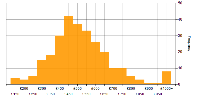 Daily rate histogram for Visualisation in London