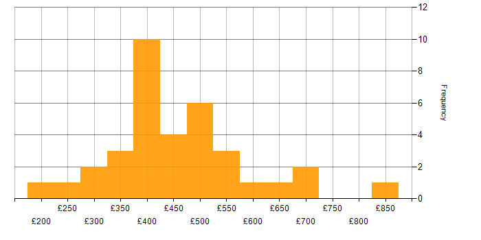 Daily rate histogram for VMS in London