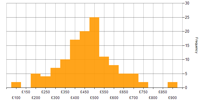Daily rate histogram for VMware Infrastructure in London