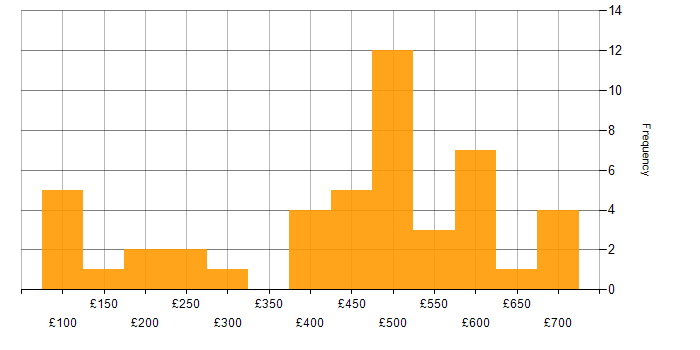 Daily rate histogram for VoIP in London