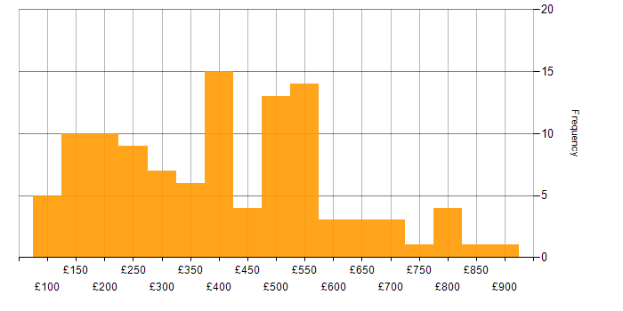 Daily rate histogram for VPN in London