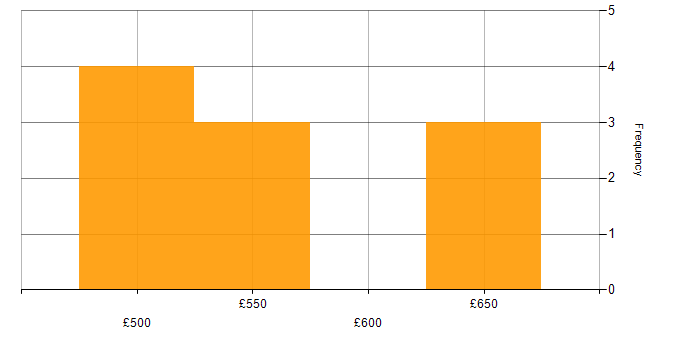 Daily rate histogram for vRealize in London