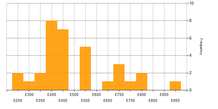 Daily rate histogram for Vulnerability Assessment in London