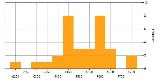 Daily rate histogram for Vulnerability Scanning in London