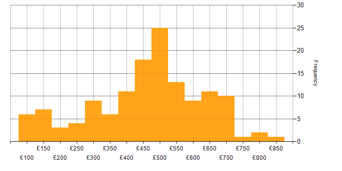 Daily rate histogram for WAN in London